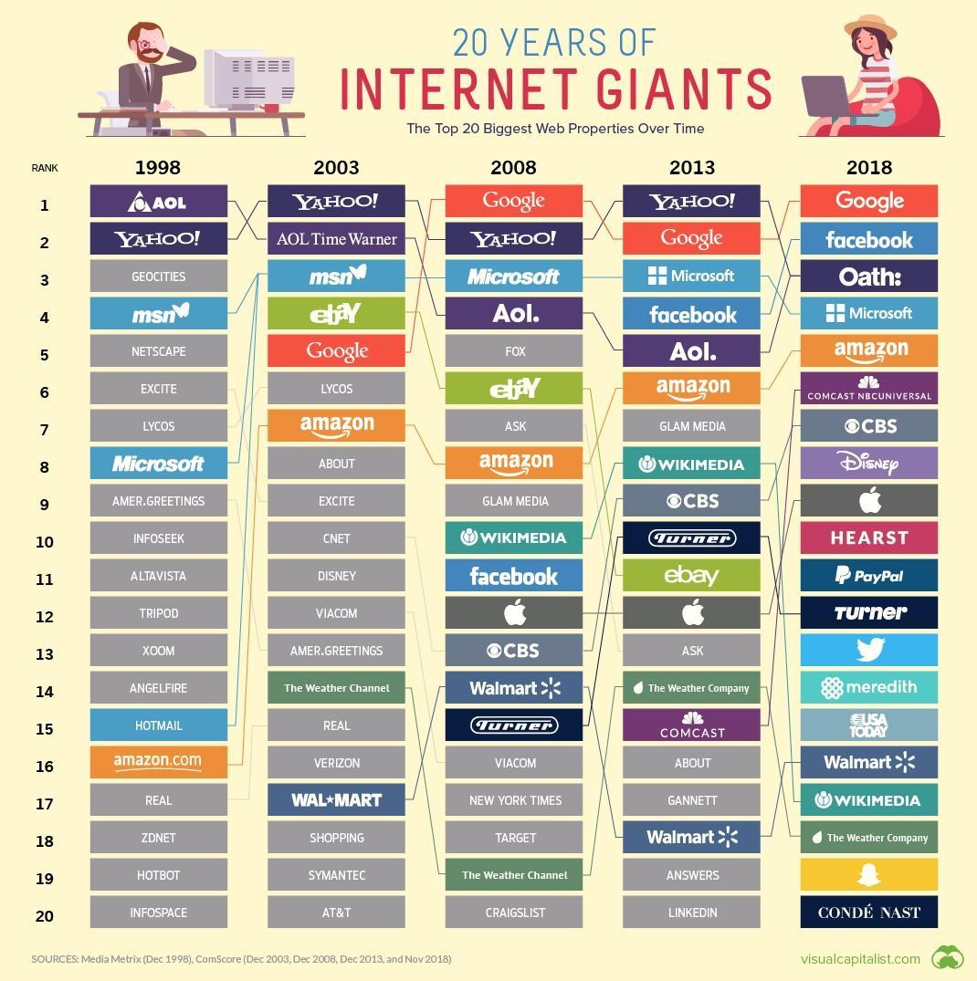 internet giants